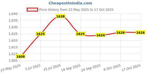 amazon.in aks Australia Cricket Studs Rubber White/Blue Size 11 With Wrist Band Cotton 5" Navy aks Price History Graph from 23 May 2025 to 16 Oct 2025
