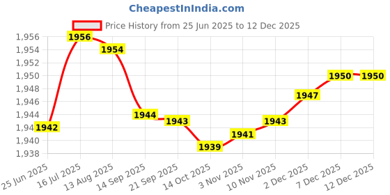 amazon.in aks Australia Cricket Studs Rubber White/Blue Size 11 with Wrist Band Cotton 5" Navy and Padded Cotton Socks Ankle White/Blue aks Price History Graph from 25 Jun 2025 to 12 Dec 2025
