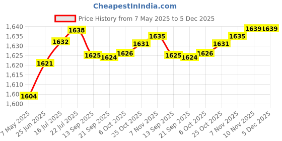 amazon.in aks Australia Cricket Studs Rubber White/Blue Size 11 With Wrist Band Cotton 5" Royal aks Price History Graph from 7 May 2025 to 4 Dec 2025