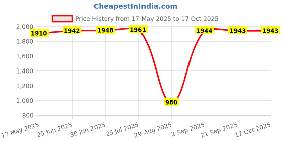 amazon.in aks Australia Cricket Studs Rubber White/Blue Size 11 With Wrist Band Cotton 5" Royal And Padded Cotton Socks Ankle White/Blue aks Price History Graph from 17 May 2025 to 16 Oct 2025