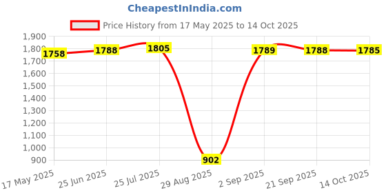 amazon.in aks Australia Cricket Studs Rubber White/Blue Size 12 With Padded Cotton Socks Ankle White/Grey aks Price History Graph from 17 May 2025 to 14 Oct 2025