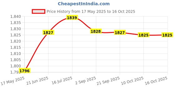 amazon.in aks Australia Cricket Studs Rubber White/Blue Size 12 With Padded Cotton Socks Full White/Grey aks Price History Graph from 17 May 2025 to 16 Oct 2025