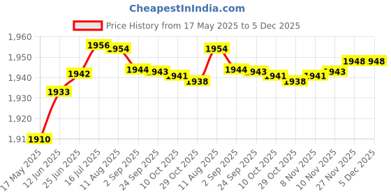 amazon.in aks Australia Cricket Studs Rubber White/Blue Size 12 With Wrist Band Cotton 3" Grey And Padded Cotton Socks Full White/Grey aks Price History Graph from 17 May 2025 to 5 Dec 2025