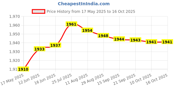 amazon.in aks Australia Cricket Studs Rubber White/Blue Size 12 With Wrist Band Cotton 3" Red And Padded Cotton Socks Full White/Grey aks Price History Graph from 17 May 2025 to 16 Oct 2025
