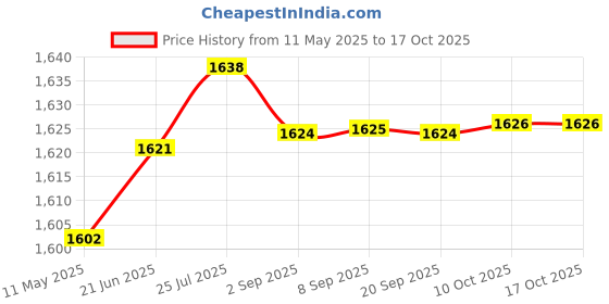 amazon.in aks Australia Cricket Studs Rubber White/Blue Size 12 With Wrist Band Cotton 5" D-Grey aks Price History Graph from 11 May 2025 to 16 Oct 2025