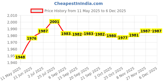 amazon.in aks Australia Cricket Studs Rubber White/Blue Size 12 with Wrist Band Cotton 5" Milange Red and Padded Cotton Socks Full White/Grey aks Price History Graph from 11 May 2025 to 5 Dec 2025