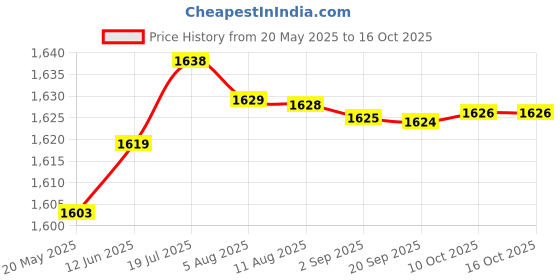amazon.in aks Australia Cricket Studs Rubber White/Blue Size 12 with Wrist Band Cotton 5" Red aks Price History Graph from 20 May 2025 to 16 Oct 2025