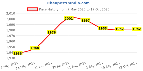 amazon.in aks Australia Cricket Studs Rubber White/Blue Size 12 With Wrist Band Cotton 5" Red And Padded Cotton Socks Full White/Grey aks Price History Graph from 7 May 2025 to 17 Oct 2025