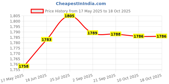 amazon.in aks Australia Cricket Studs Rubber White/Blue Size 5 With Padded Cotton Socks Ankle White/Blue aks Price History Graph from 17 May 2025 to 17 Oct 2025