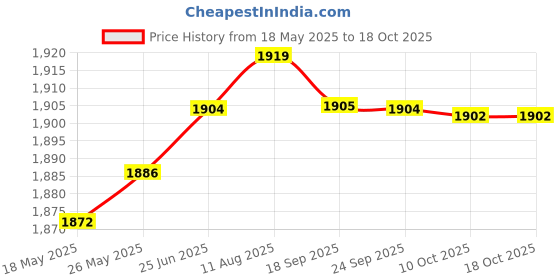 amazon.in aks Australia Cricket Studs Rubber White/Blue Size 5 With Wrist Band Cotton 3" D-Grey And Padded Cotton Socks Ankle White/Black aks Price History Graph from 18 May 2025 to 18 Oct 2025