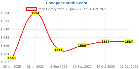 amazon.in aks Australia Cricket Studs Rubber White/Blue Size 5 With Wrist Band Cotton 3" Grey aks Price History Graph from 25 Jun 2025 to 16 Oct 2025