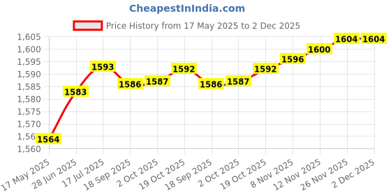 amazon.in aks Australia Cricket Studs Rubber White/Blue Size 5 With Wrist Band Cotton 3" Navy aks Price History Graph from 17 May 2025 to 2 Dec 2025