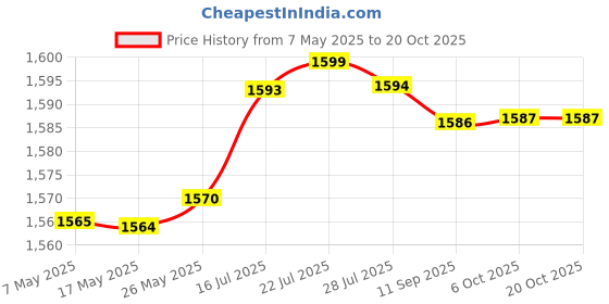 amazon.in aks Australia Cricket Studs Rubber White/Blue Size 5 With Wrist Band Cotton 3" Royal aks Price History Graph from 7 May 2025 to 20 Oct 2025