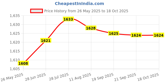 amazon.in aks Australia Cricket Studs Rubber White/Blue Size 5 With Wrist Band Cotton 5" Milange Blue aks Price History Graph from 26 May 2025 to 17 Oct 2025