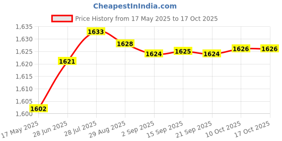 amazon.in aks Australia Cricket Studs Rubber White/Blue Size 5 With Wrist Band Cotton 5" Milange Red aks Price History Graph from 17 May 2025 to 16 Oct 2025