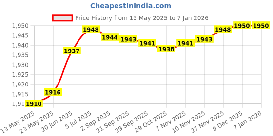 amazon.in aks Australia Cricket Studs Rubber White/Blue Size 5 With Wrist Band Cotton 5" Navy And Padded Cotton Socks Ankle White/Blue aks Price History Graph from 13 May 2025 to 4 Jan 2026