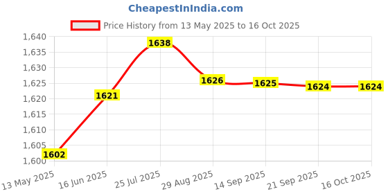 amazon.in aks Australia Cricket Studs Rubber White/Blue Size 5 With Wrist Band Cotton 5" Red aks Price History Graph from 13 May 2025 to 16 Oct 2025