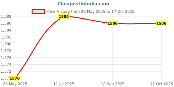 amazon.in aks Australia Cricket Studs Rubber White/Blue Size 6 with Wrist Band Cotton 3" Navy aks Price History Graph from 28 May 2025 to 16 Oct 2025