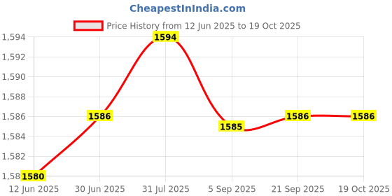 amazon.in aks Australia Cricket Studs Rubber White/Blue Size 6 with Wrist Band Cotton 3" Royal aks Price History Graph from 12 Jun 2025 to 17 Oct 2025