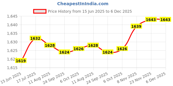 amazon.in aks Australia Cricket Studs Rubber White/Blue Size 6 with Wrist Band Cotton 5" Black aks Price History Graph from 15 Jun 2025 to 6 Dec 2025