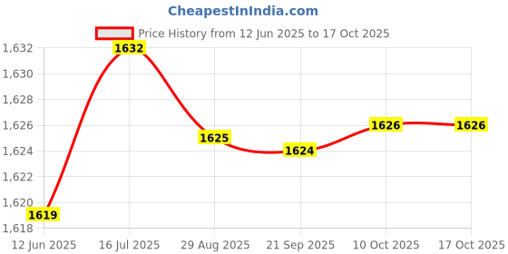 amazon.in aks Australia Cricket Studs Rubber White/Blue Size 6 with Wrist Band Cotton 5" D-Grey aks Price History Graph from 12 Jun 2025 to 16 Oct 2025