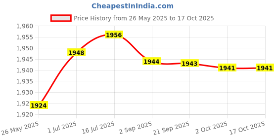 amazon.in aks Australia Cricket Studs Rubber White/Blue Size 6 With Wrist Band Cotton 5" D-Grey And Padded Cotton Socks Ankle White/Blue aks Price History Graph from 26 May 2025 to 16 Oct 2025