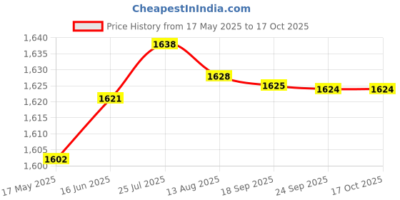 amazon.in aks Australia Cricket Studs Rubber White/Blue Size 6 With Wrist Band Cotton 5" Milange Red aks Price History Graph from 17 May 2025 to 16 Oct 2025