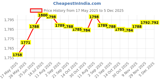 amazon.in aks Australia Cricket Studs Rubber White/Blue Size 7 with Padded Cotton Socks Ankle White/Blue aks Price History Graph from 17 May 2025 to 4 Dec 2025