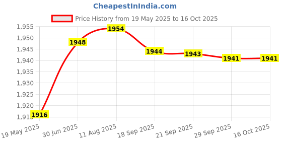 amazon.in aks Australia Cricket Studs Rubber White/Blue Size 7 With Wrist Band Cotton 3" Navy And Padded Cotton Socks Full White/Grey aks Price History Graph from 19 May 2025 to 16 Oct 2025