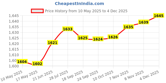 amazon.in aks Australia Cricket Studs Rubber White/Blue Size 7 With Wrist Band Cotton 5" Milange Red aks Price History Graph from 10 May 2025 to 4 Dec 2025
