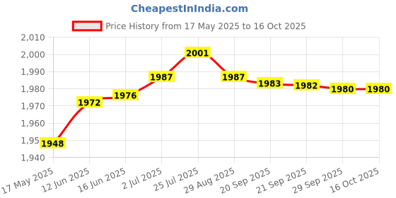 amazon.in aks Australia Cricket Studs Rubber White/Blue Size 7 With Wrist Band Cotton 5" Red And Padded Cotton Socks Full White/Grey aks Price History Graph from 17 May 2025 to 16 Oct 2025