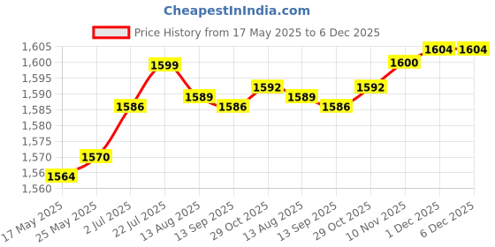 amazon.in aks Australia Cricket Studs Rubber White/Blue Size 8 with Wrist Band Cotton 3" Milange Red aks Price History Graph from 17 May 2025 to 6 Dec 2025