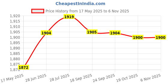 amazon.in aks Australia Cricket Studs Rubber White/Blue Size 8 with Wrist Band Cotton 3" Red and Padded Cotton Socks Ankle White/Black aks Price History Graph from 17 May 2025 to 6 Nov 2025