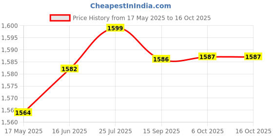 amazon.in aks Australia Cricket Studs Rubber White/Blue Size 8 with Wrist Band Cotton 3" Royal aks Price History Graph from 17 May 2025 to 16 Oct 2025