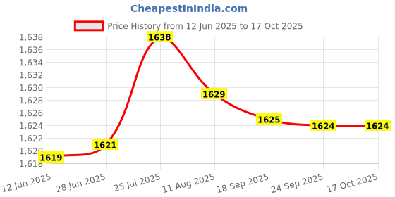 amazon.in aks Australia Cricket Studs Rubber White/Blue Size 8 with Wrist Band Cotton 5" Black aks Price History Graph from 12 Jun 2025 to 16 Oct 2025