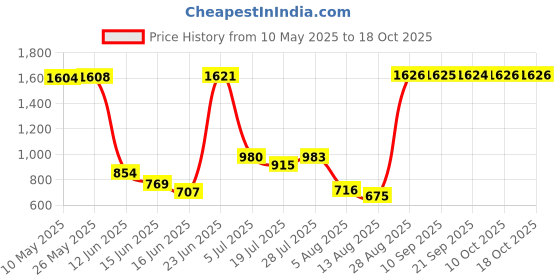 amazon.in aks Australia Cricket Studs Rubber White/Blue Size 8 With Wrist Band Cotton 5" Grey aks Price History Graph from 10 May 2025 to 18 Oct 2025