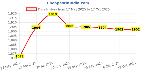 amazon.in aks Australia Cricket Studs Rubber White/Blue Size 9 With Wrist Band Cotton 3" Black And Padded Cotton Socks Ankle White/Blue aks Price History Graph from 17 May 2025 to 17 Oct 2025