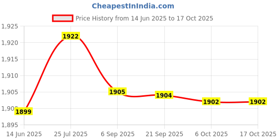 amazon.in aks Australia Cricket Studs Rubber White/Blue Size 9 With Wrist Band Cotton 3" D-Grey And Padded Cotton Socks Ankle White/Blue aks Price History Graph from 14 Jun 2025 to 16 Oct 2025