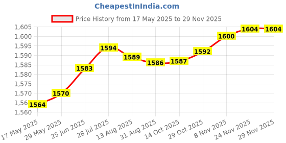amazon.in aks Australia Cricket Studs Rubber White/Blue Size 9 With Wrist Band Cotton 3" Grey aks Price History Graph from 17 May 2025 to 28 Nov 2025