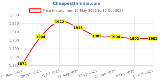 amazon.in aks Australia Cricket Studs Rubber White/Blue Size 9 With Wrist Band Cotton 3" Grey And Padded Cotton Socks Ankle White/Grey aks Price History Graph from 17 May 2025 to 16 Oct 2025