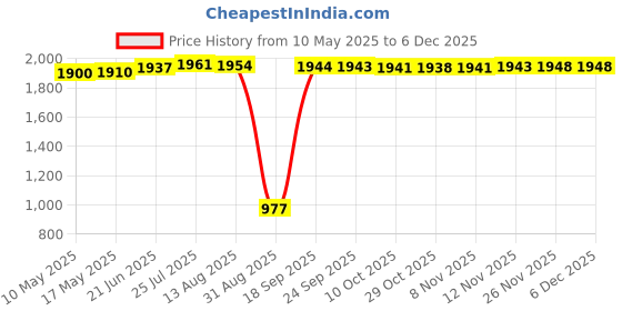 amazon.in aks Australia Cricket Studs Rubber White/Blue Size 9 with Wrist Band Cotton 3" Red and Padded Cotton Socks Full White/Blue aks Price History Graph from 10 May 2025 to 5 Dec 2025