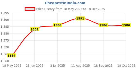 amazon.in aks Australia Cricket Studs Rubber White/Blue Size 9 With Wrist Band Cotton 3" Royal aks Price History Graph from 18 May 2025 to 16 Oct 2025