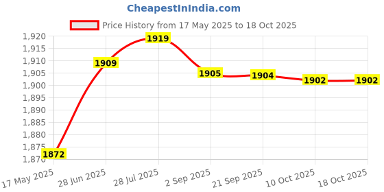 amazon.in aks Australia Cricket Studs Rubber White/Blue Size 9 with Wrist Band Cotton 3" Royal and Padded Cotton Socks Ankle White/Black aks Price History Graph from 17 May 2025 to 18 Oct 2025