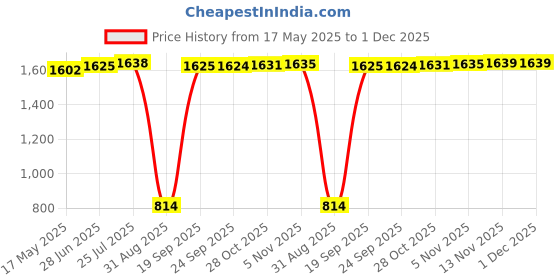 amazon.in aks Australia Cricket Studs Rubber White/Blue Size 9 with Wrist Band Cotton 5" Black aks Price History Graph from 17 May 2025 to 30 Nov 2025