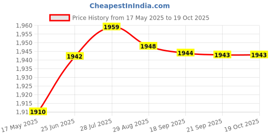 amazon.in aks Australia Cricket Studs Rubber White/Blue Size 9 With Wrist Band Cotton 5" Black And Padded Cotton Socks Ankle White/Grey aks Price History Graph from 17 May 2025 to 17 Oct 2025