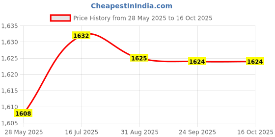 amazon.in aks Australia Cricket Studs Rubber White/Blue Size 9 with Wrist Band Cotton 5" Grey aks Price History Graph from 28 May 2025 to 16 Oct 2025