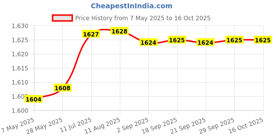 amazon.in aks Australia Cricket Studs Rubber White/Blue Size 9 with Wrist Band Cotton 5" Milange Red aks Price History Graph from 7 May 2025 to 16 Oct 2025
