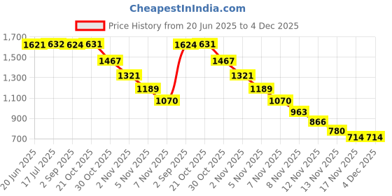 amazon.in aks Australia Cricket Studs Rubber White/Blue Size 9 With Wrist Band Cotton 5" Red aks Price History Graph from 20 Jun 2025 to 4 Dec 2025