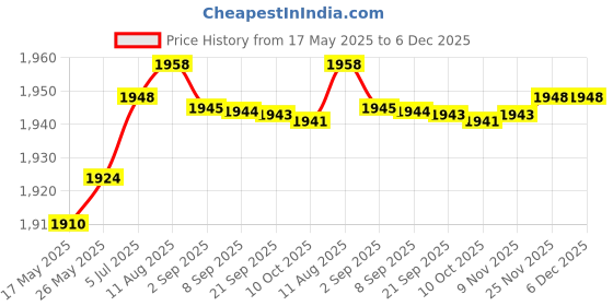 amazon.in aks Australia Cricket Studs Rubber White/Blue Size 9 With Wrist Band Cotton 5" Red And Padded Cotton Socks Ankle White/Grey aks Price History Graph from 17 May 2025 to 5 Dec 2025