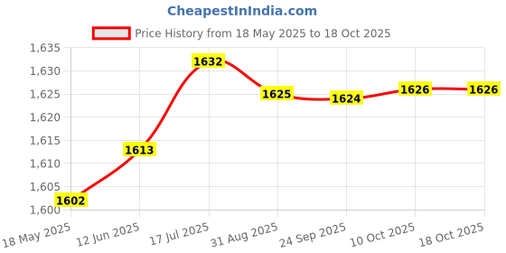amazon.in aks Australia Cricket Studs Rubber White/Blue Size 9 With Wrist Band Cotton 5" Royal aks Price History Graph from 18 May 2025 to 16 Oct 2025